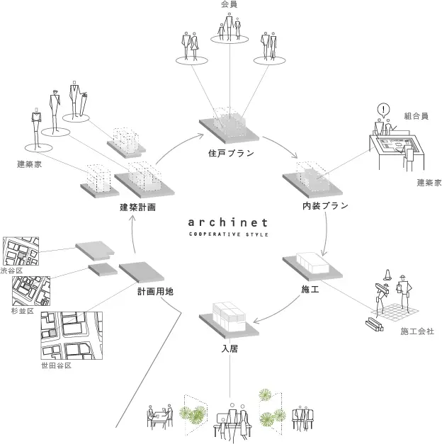 コーポラティブハウス方式
