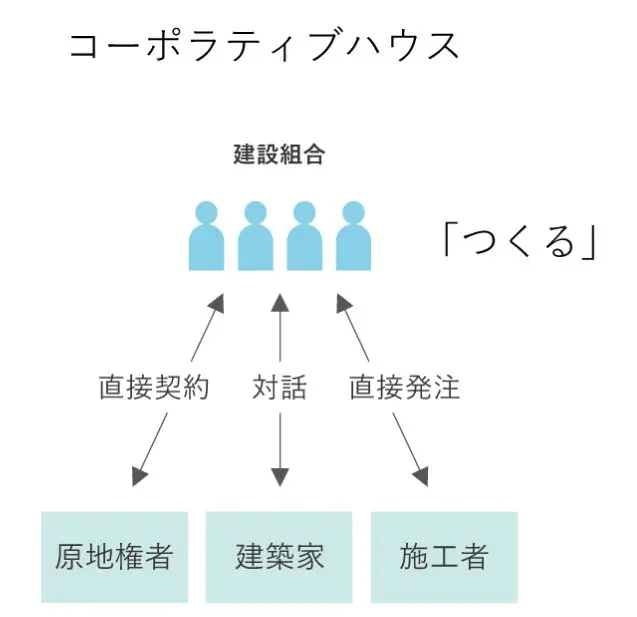 コーポラティブハウス 建設組合との図