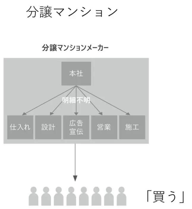 分譲マンションの場合の図
