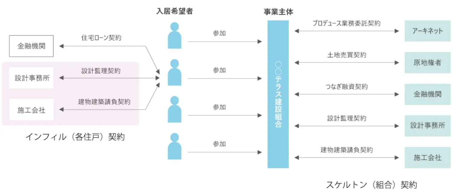 コーポラティブハウスのしくみの図